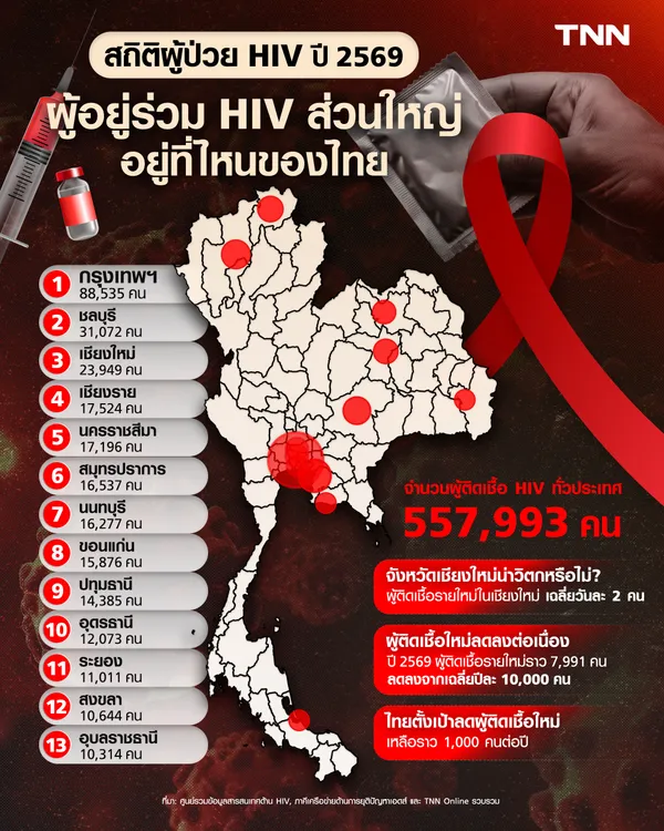เปิดสถิติผู้ป่วย HIV ปี 2569 ผู้อยู่ร่วม HIV ส่วนใหญ่ อยู่ที่ไหนของไทย