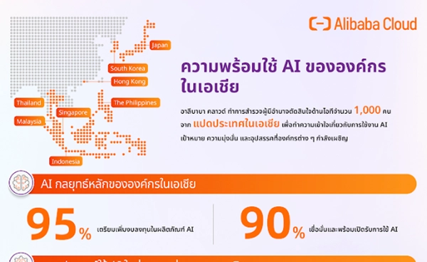 อาลีบาบา คลาวด์ เผยผลสำรวจ องค์กรในเอเชียเร่งสปีดใช้ AI แต่ยังขาดโซลูชันแบบ End-to-End ที่ปลอดภัย