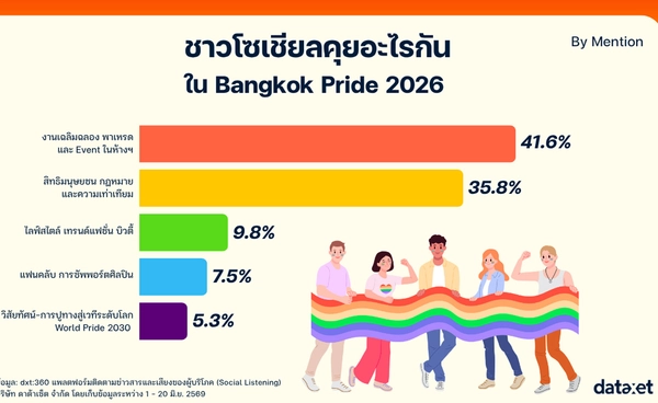 โซเชียลคุยอะไรกัน ใน Bangkok Pride 2026