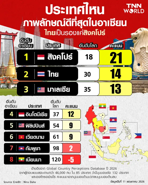 โลกมองไทยมีภาพลักษณ์ดีที่สุดเป็นอันดับ 2 ของอาเซียน
