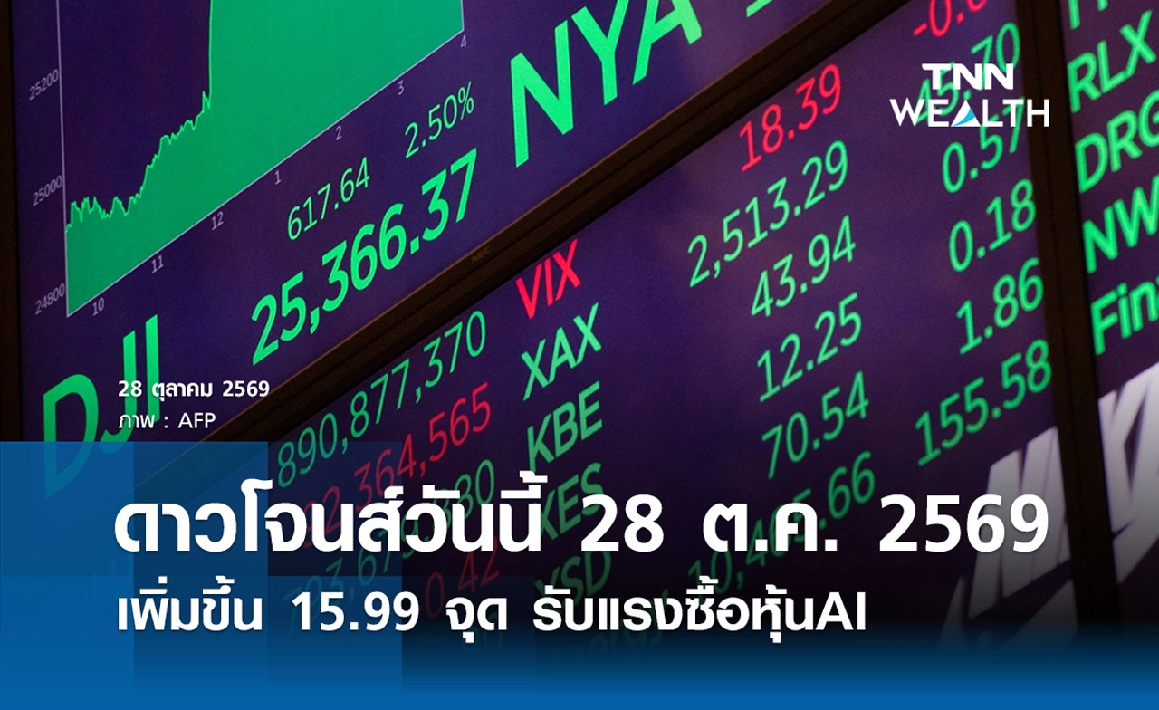 หุ้นดาวโจนส์วันนี้ 28 ต.ค. 2569 เพิ่มขึ้น 15.99 จุด รับแรงซื้อหุ้น AI