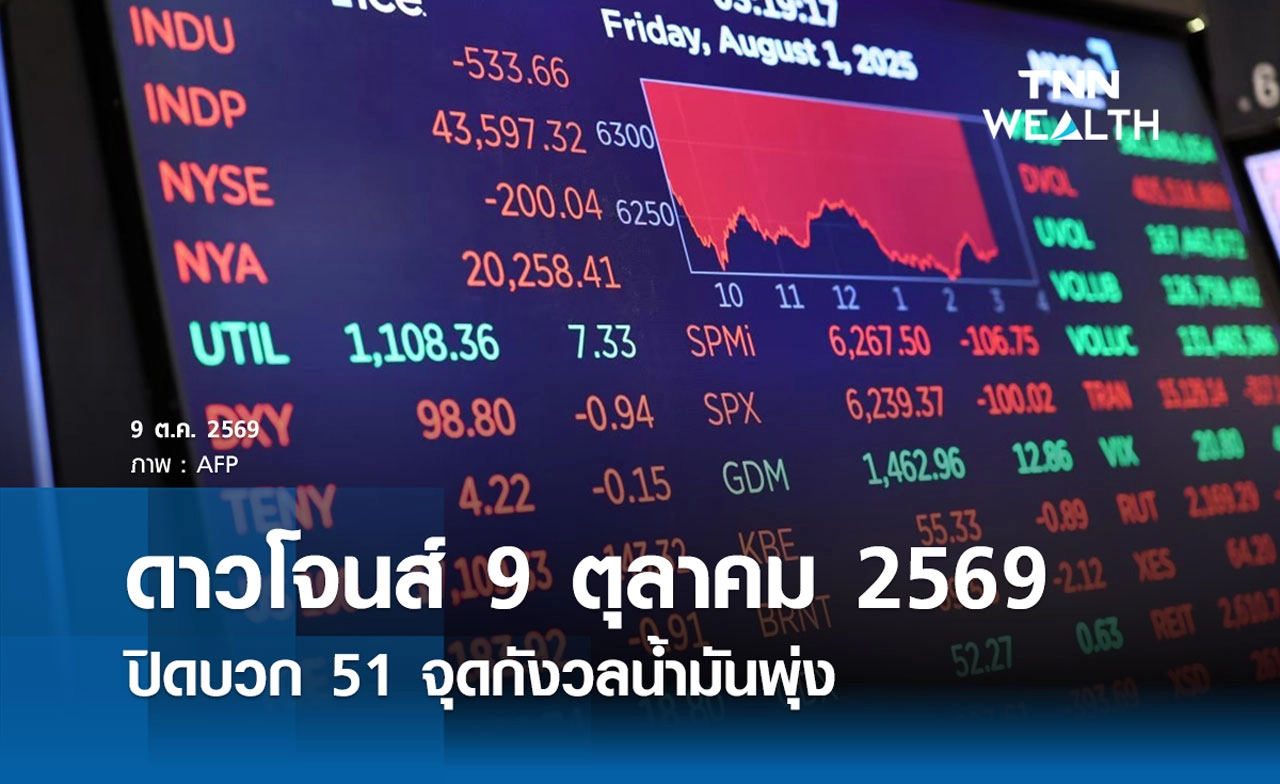 หุ้นวันนี้ดาวโจนส์ 9 ตุลาคม 2569 ปิดบวก 51 จุดกังวลน้ำมันพุ่ง