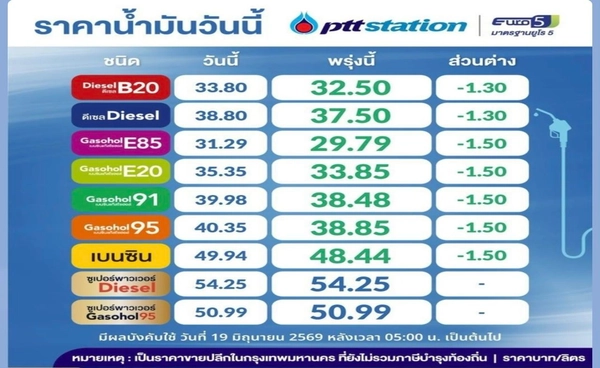 น้ำมันปรับลดราคาเบนซิน-แก๊สโซฮอล์ ลดลง 1.50 บาท ดีเซล ลดลง 1.30 บาท มีผลเช้าพรุ่งนี้