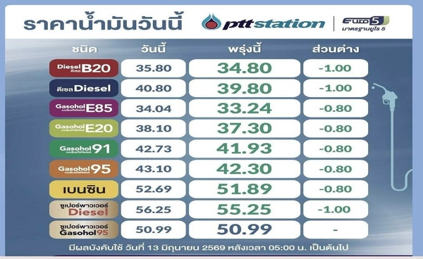 ปตท.-บางจากปรับลดราคาน้ำมันเบนซินโซฮอล์ 80สต.-ดีเซล 1 บ. พรุ่งนี้ (13 มิ.ย.)