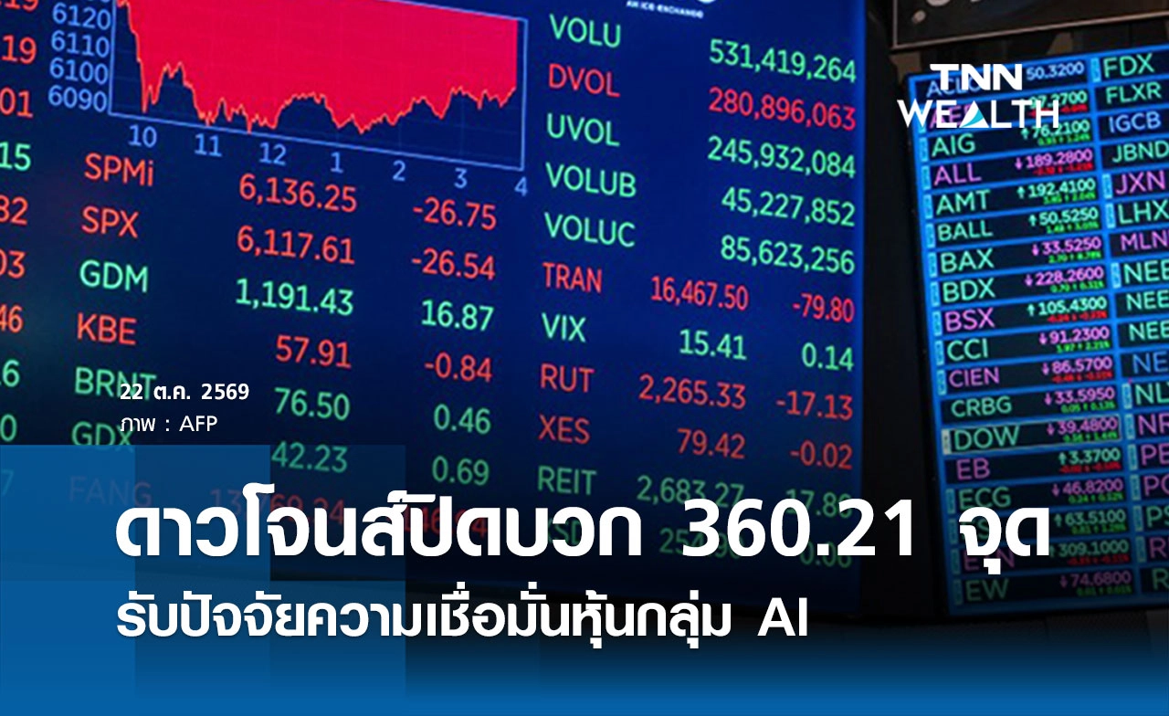 หุ้นดาวโจนส์วันนี้ 22 ต.ค. 2569 ปิดเพิ่มขึ้น 360.21 จุด รับปัจจัยความเชื่อมั่นหุ้นกลุ่ม AI
