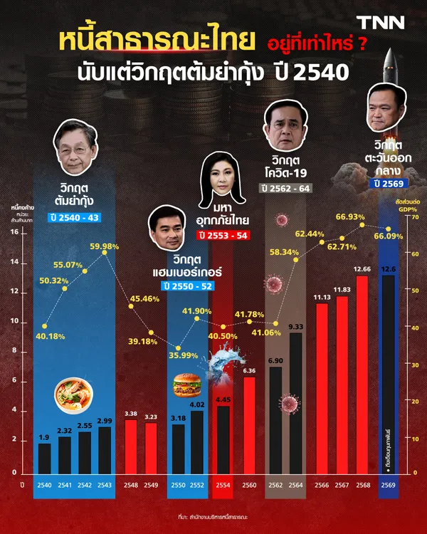 หนี้สาธารณะไทย อยู่ที่เท่าไหร่ นับแต่วิกฤตต้มยำกุ้ง ปี 2540