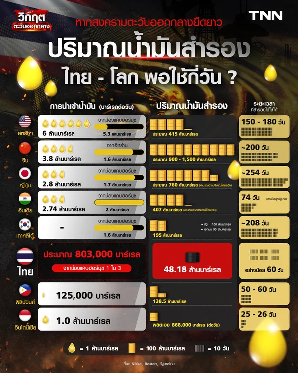 ปริมาณน้ำมันสำรอง ไทย-โลก พอใช้กี่วัน หากสงครามตะวันออกกลางยืดยาว