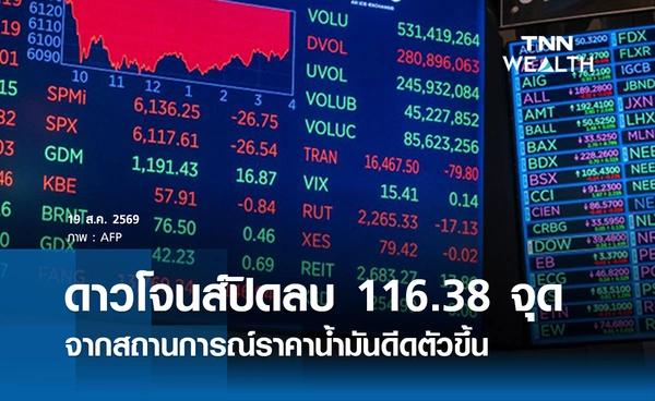 หุ้นดาวโจนส์วันนี้ 19 ส.ค. 2569 ปิดลบ 116.38 จุด ราคาน้ำมันดีดตัวขึ้นจากสถานการณ์ตะวันออกกลาง