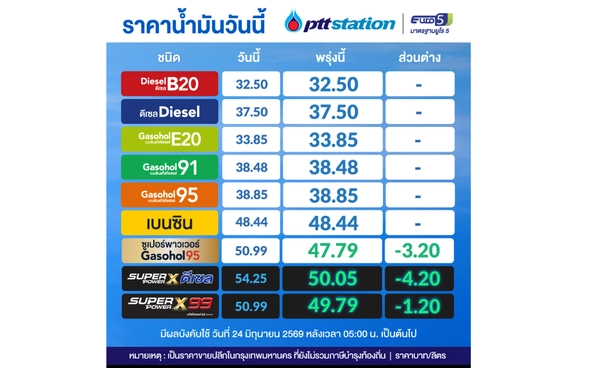 PTT Station ลดราคาน้ำมันพรีเมียม 3 ชนิด มีผลตี 5 วันที่ 24 มิ.ย.