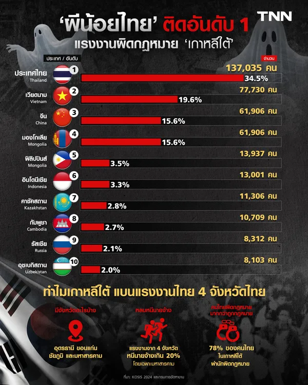 ผีน้อยไทย ติดอันดับ 1 แรงงานผิดกฎหมาย เกาหลีใต้