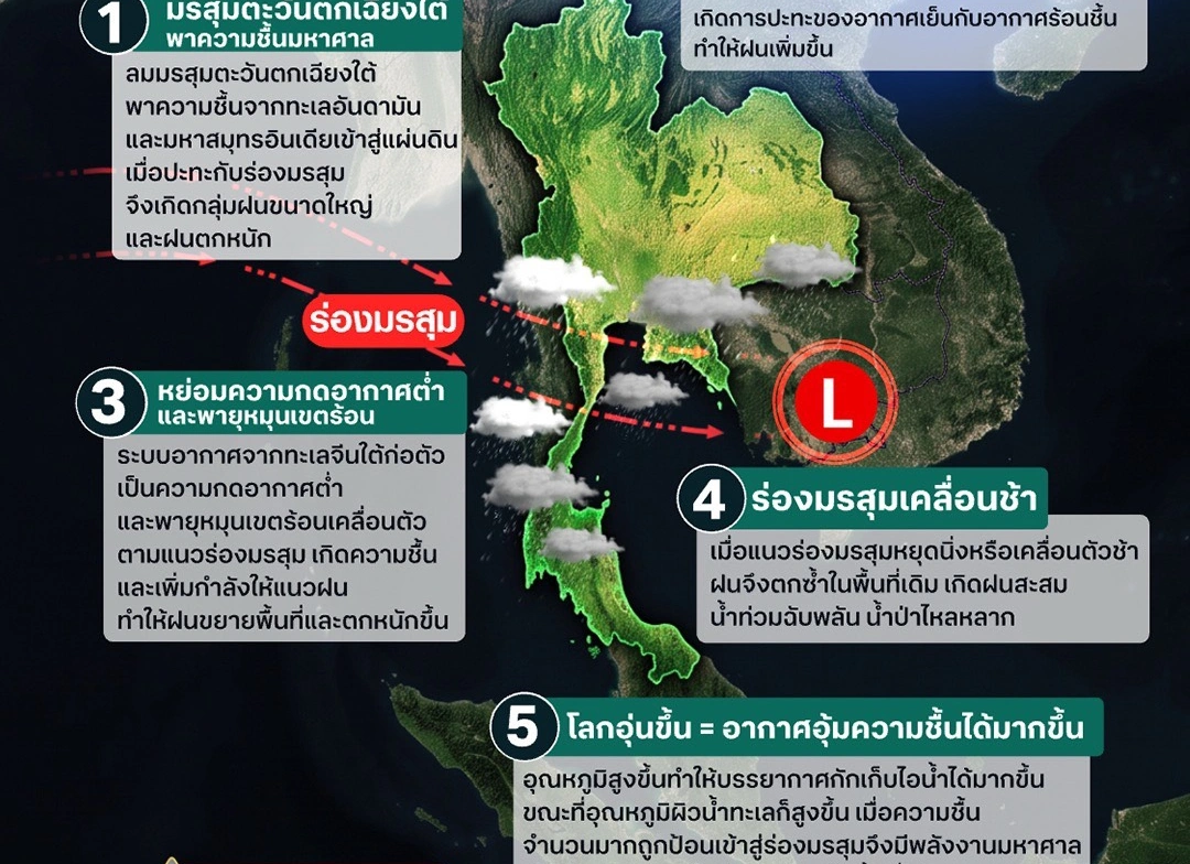 จับตาฝนตกแช่!  ร่องมรสุมค้างนาน  เสี่ยงน้ำท่วมหนัก