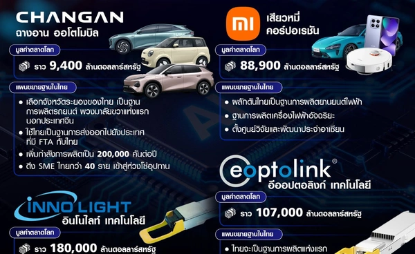 “4 บิ๊กเทคจีน” เลือกไทย ฐานการผลิต สู่ยุค “โชติช่วงชัชวาล”