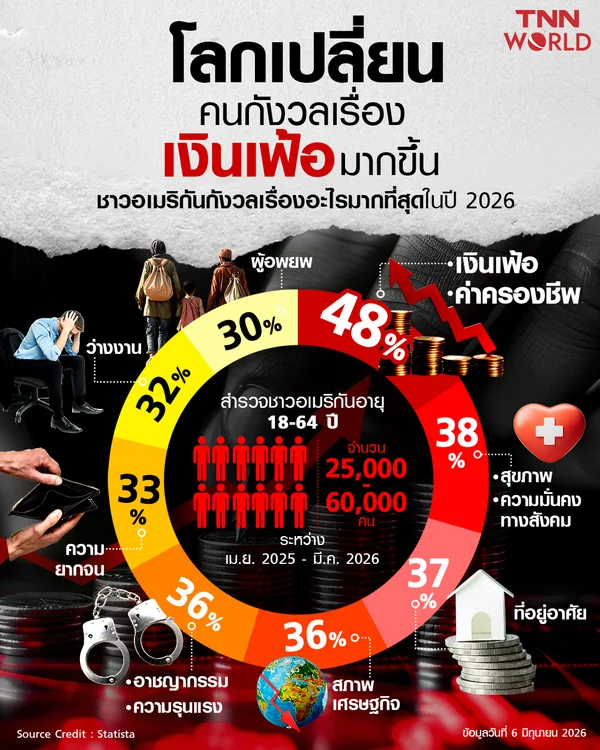 คนเครียดปัญหาค่าครองชีพเพิ่ม ส่องชาวอเมริกันกังวลเรื่องอะไรมากที่สุด