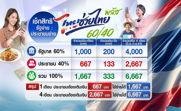เช็กให้ชัด"ไทยช่วยไทยพลัส" ยอดใช้จ่ายสูงสุดต่อวัน/ต่อเดือน-ใช้เกินยอดได้ไหม?