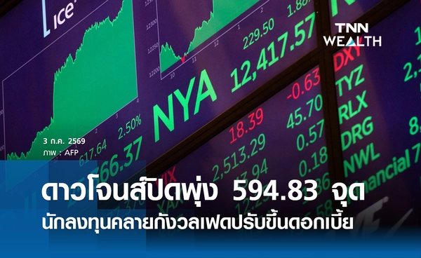 หุ้นดาวโจนส์วันนี้ 3 ก.ค. 2569 ปิดพุ่ง 594.83 จุด นักลงทุนคลายกังวลแนวโน้มเฟดปรับขึ้นดอกเบี้ย