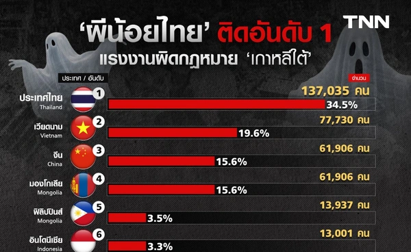 ผีน้อยไทย ติดอันดับ 1 แรงงานผิดกฎหมาย เกาหลีใต้