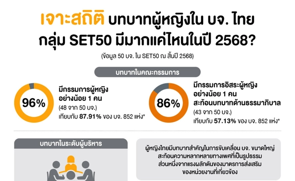 ตลท.ส่งเสริมบทบาทผู้หญิงใน SET50 ร่วมดันเศรษฐกิจ ป้องประโยชน์ผู้ถือหุ้น 