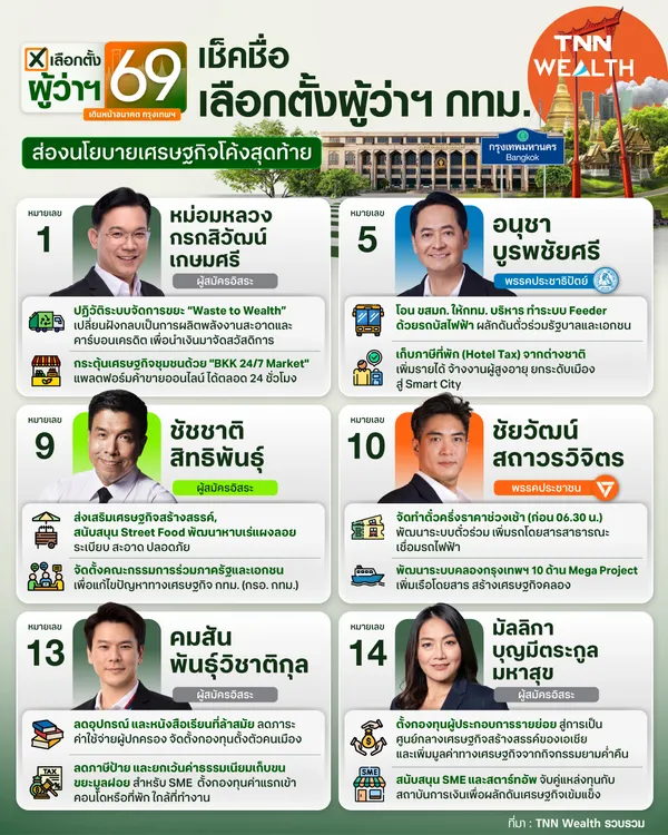 เช็คชื่อ “เลือกตั้งผู้ว่าฯกทม.” ส่องนโยบายเศรษฐกิจโค้งสุดท้าย