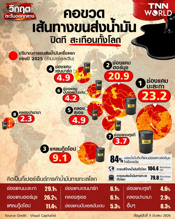 คอขวด เส้นทางขนส่งน้ำมันทางทะเล ปิดที สะเทือนทั้งโลก