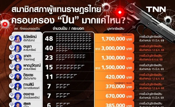 สมาชิกสภาผู้แทนราษฎรไทย ครอบครองปืนมากแค่ไหน ในยุคอนุทิน 2