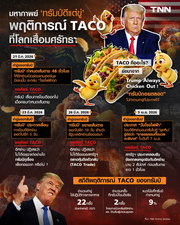 มหากาพย์ TACO ของ "ทรัมป์" ขู่ใช้ทหารบุก 22 ครั้ง ทำจริง 2 ครั้ง ปรากฏการณ์ที่ทำให้นักลงทุนรวย