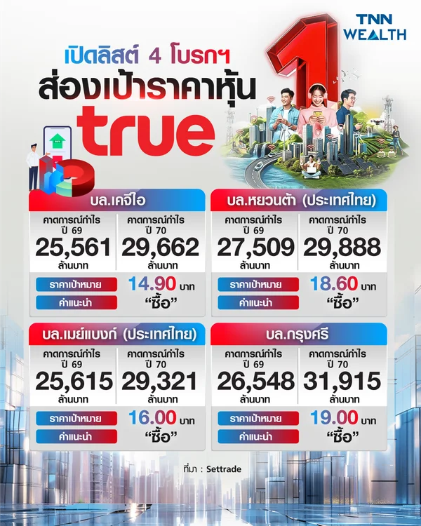 "TRUE" พื้นฐานแกร่ง เปิดลิสต์ 4 โบรกฯเชียร์ซื้อ พร้อมส่องเป้าราคาหุ้น