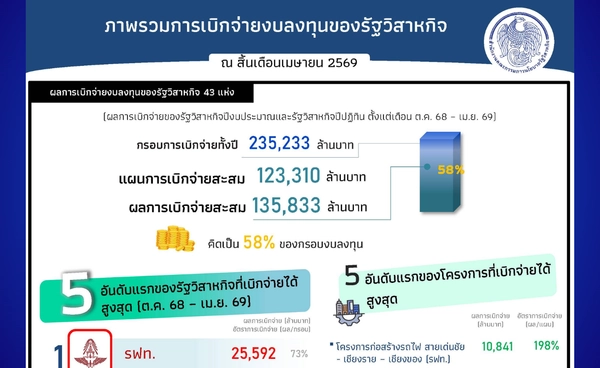 เร่งอัดฉีดเงินเข้าระบบเศรษฐกิจ! “รัฐวิสาหกิจ" โชว์ผลงาน เบิกจ่ายสะสม 7 เดือน แล้วกว่า 1.35 แสนล้านบาท 