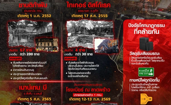 รวมโศกนาฏกรรมไฟไหม้สถานบันเทิง จาก "ซานติก้าผับ" ถึงไฟไหม้ "โรงเบียร์ ณ ลาดพร้าว"