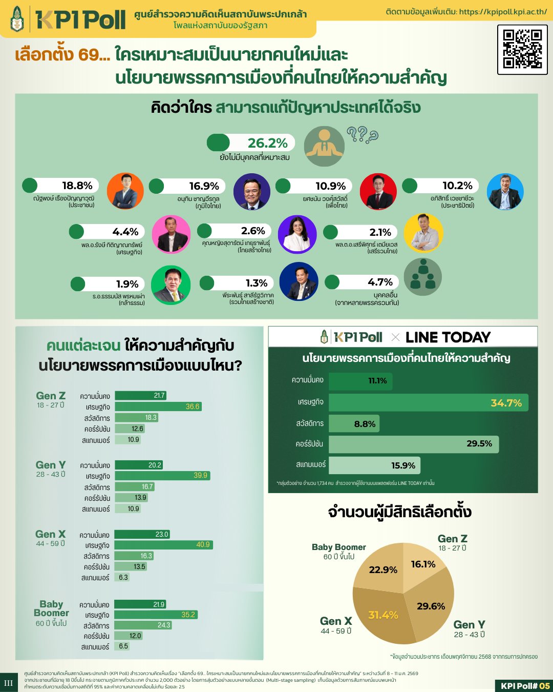 KPI Poll เผยผลสำรวจ เลือกตั้ง 2569 ประชาชนมองยังไม่มีใครเหมาะสมเป็นนายก ...