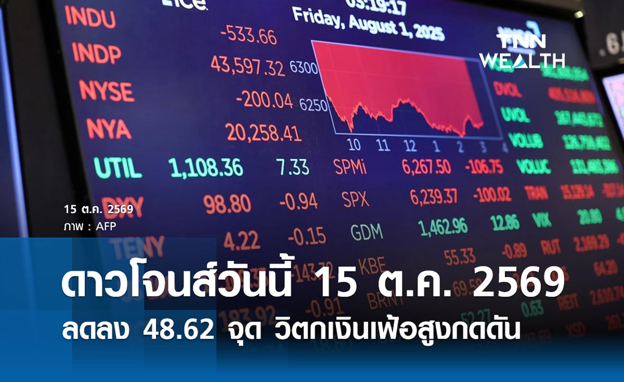 หุ้นดาวโจนส์วันนี้ 15 ต.ค. 2569 ลดลง 48.62 จุด วิตกเงินเฟ้อสูงกดดัน