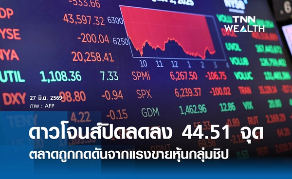 หุ้นดาวโจนส์วันนี้ 27 มิ.ย. 2569 ปิดลดลง 44.51 จุด ตลาดถูกกดดันจากแรงขายหุ้นกลุ่มชิป