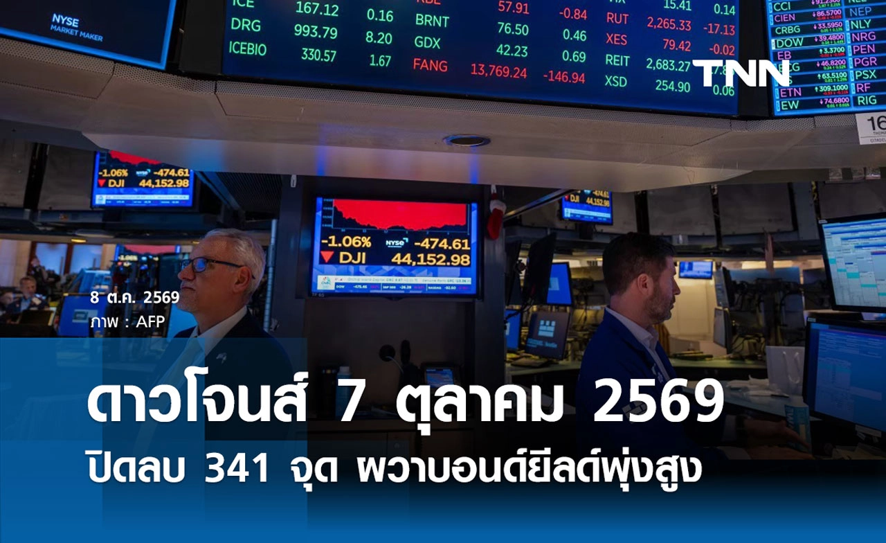 หุ้นวันนี้ดาวโจนส์ 7 ตุลาคม 2569 ปิดลบ 341 จุด ผวาบอนด์ยีลด์พุ่งสูง