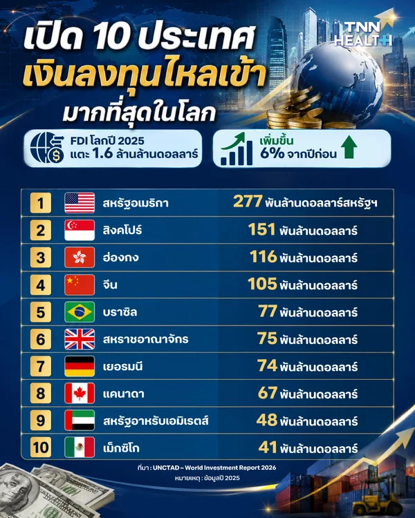 10 ประเทศ/เขตเศรษฐกิจ เงินลงทุนโลกไหลเข้าสูงสุด