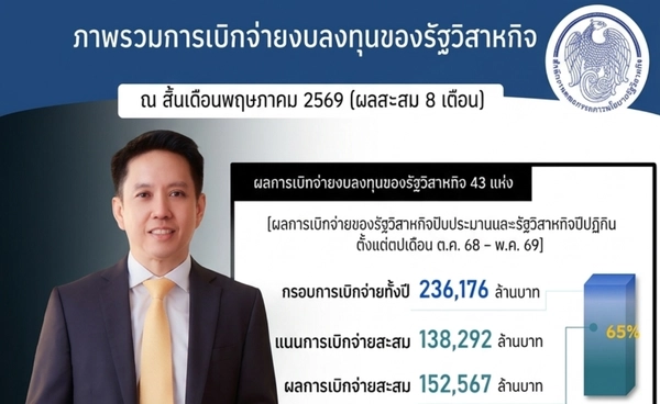 "รัฐวิสาหกิจ" ควักงบลงทุน 8 เดือน แตะ 1.52 แสนล้าน จี้ลุยต่อ 4 เดือนสุดท้าย