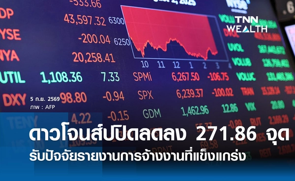 หุ้นดาวโจนส์วันนี้ 5 ก.ย. 2569 ปิดลดลง 271.86 จุด รับปัจจัยรายงานการจ้างงานที่แข็งแกร่ง