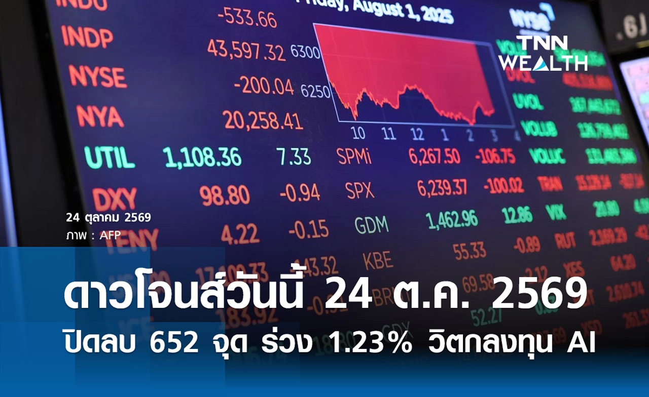 หุ้นดาวโจนส์วันนี้ 24 ต.ค. 2569 ปิดลบ 652 จุด ร่วง 1.23% วิตกลงทุน AI 