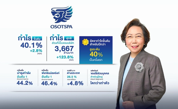 "OSP" กำไร 3,667 ลบ. รายได้ต่างประเทศพุ่ง เดินหน้ารุกผลิตภัณฑ์ใหม่ หนุนเติบโต
