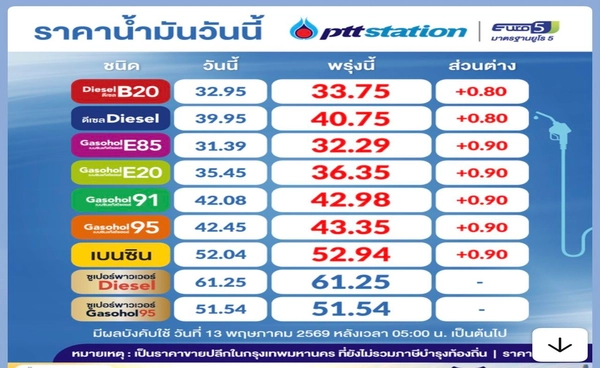 รีบเติมน้ำมันด่วน! ดีเซลปรับขึ้น 80สต.-เบนซินโซฮอล์ 90สต./ลิตร มีผลพรุ่งนี้
