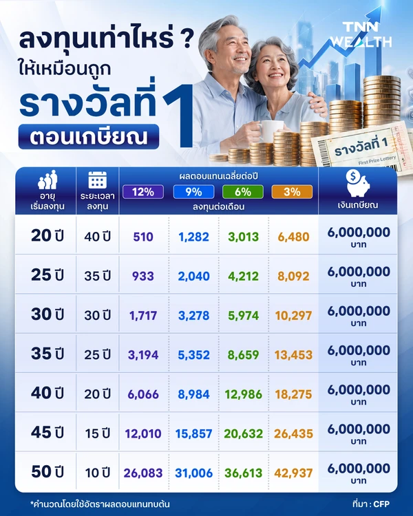 ลงทุนเท่าไหร่ ? ให้เหมือนถูก “รางวัลที่ 1” ตอนเกษียณ