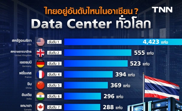 เปิดอันดับ Data Center ทั่วโลก สหรัฐฯ 4,423 แห่ง ไทยอันดับ 33 ที่ 62 แห่ง