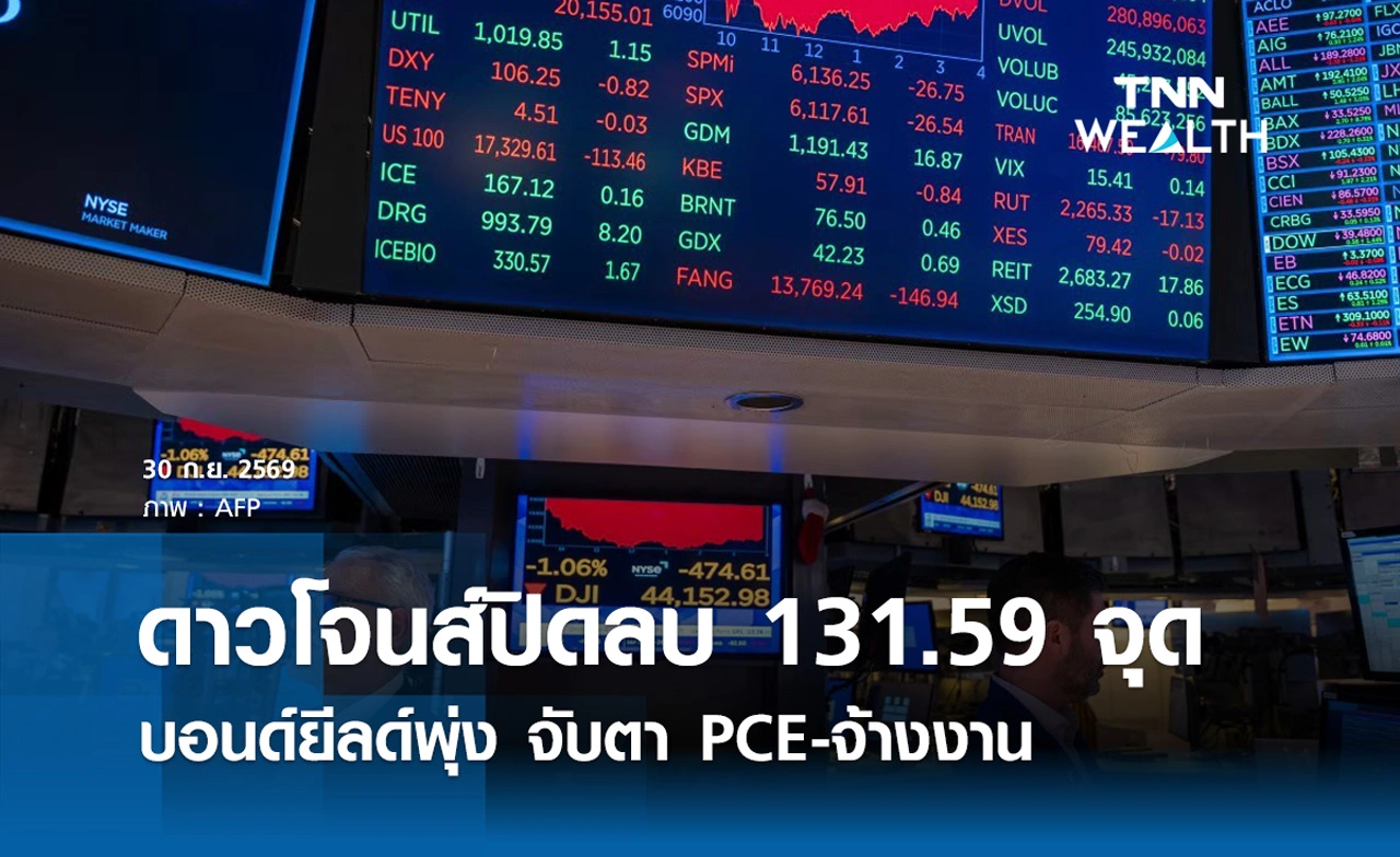 หุ้นดาวโจนส์วันนี้ 30 ก.ย. 2569 ปิดลบ 347.11 จุด บอนด์ยีลด์พุ่ง จับตา PCE-จ้างงาน