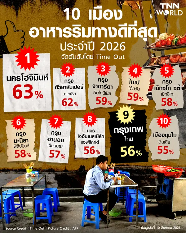 ส่อง 10 เมืองสตรีทฟู้ดดีที่สุดในโลก ประจำปี 2026 ไทยได้อันดับ 9