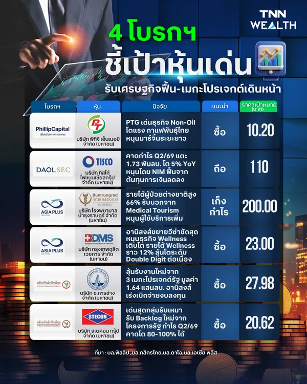 4 โบรกฯ ชี้เป้าหุ้นเด่น รับเศรษฐกิจฟื้น-เมกะโปรเจกต์เดินหน้า