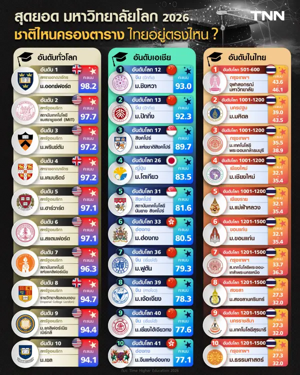สุดยอดมหาวิทยาลัยโลก 2026 ชาติไหนครองตาราง แล้วไทยอยู่ตรงไหน 