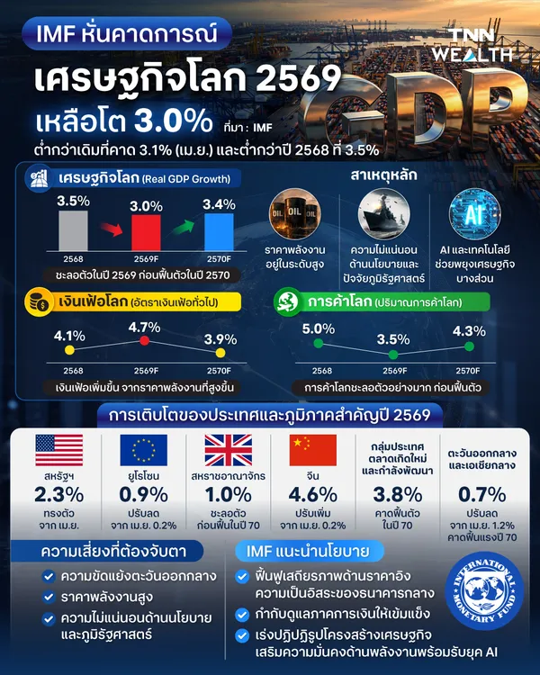 เศรษฐกิจโลกสะดุด IMF ลดคาดการณ์ GDP โลก เหลือ 3.0%