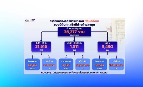 เปิดตัวเลขล่าสุด "ต่างชาติถือครองที่ดิน-อสังหาริมทรัพย์" ในไทย เสี่ยงนอมินี