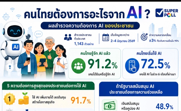 คนไทย 9 ใน 10 รู้จัก AI หนุนรัฐเดินหน้า TH-AI Passport