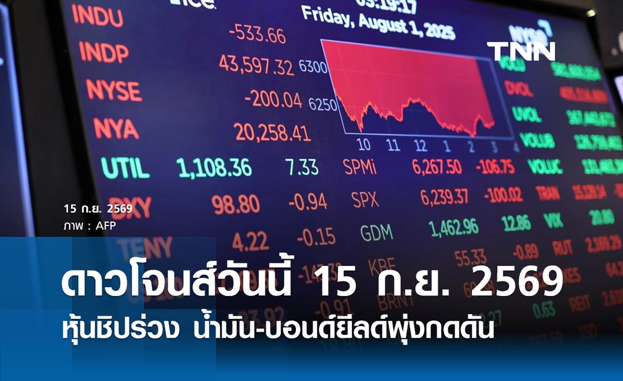 หุ้นดาวโจนส์วันนี้ 15 ก.ย. 2569 ปิดลบ 152 จุด หุ้นชิปร่วง น้ำมัน-บอนด์ยีลด์พุ่งกดดันตลาด