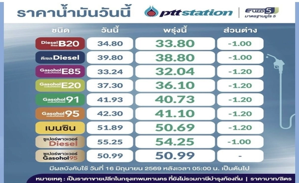 ปตท.-บางจากปรับลดราคาน้ำมัน ดีเซลลง 1 บาท เบนซิน-แก๊สโซฮอล์ ลง 1.20 บาท มีผลเช้าพรุ่งนี้