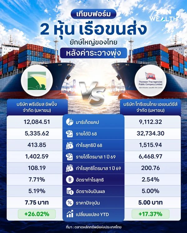 เทียบฟอร์ม 2 หุ้น “เรือขนส่ง” ยักษ์ใหญ่ของไทย หลังค่าระวางพุ่ง